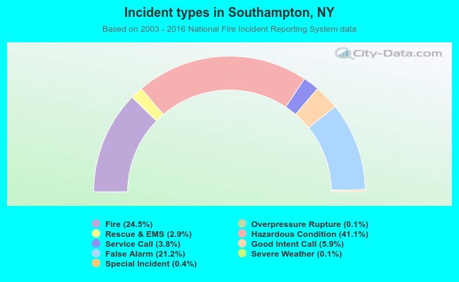 Incident types in Southampton, NY