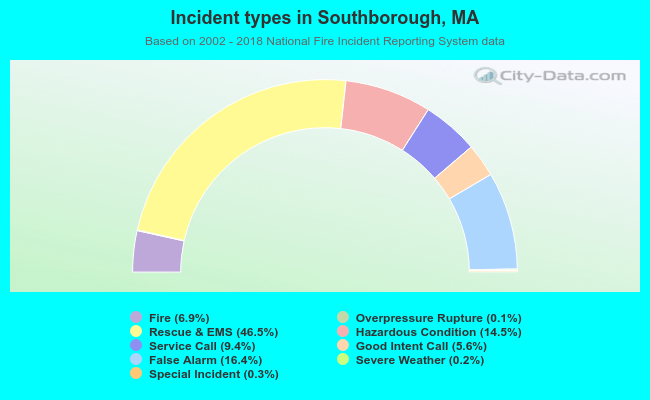 Incident types in Southborough, MA
