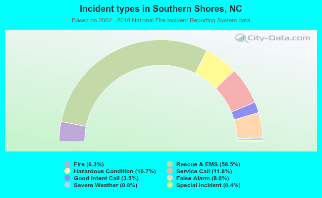 Incident types in Southern Shores, NC
