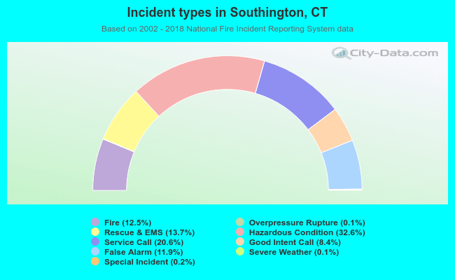 Incident types in Southington, CT
