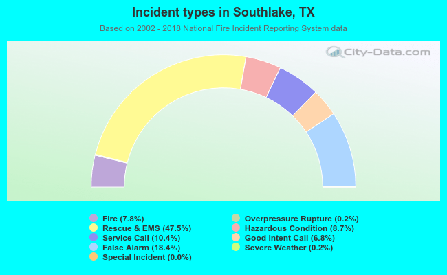 Incident types in Southlake, TX