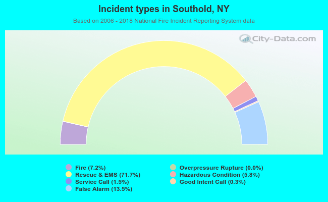 Incident types in Southold, NY