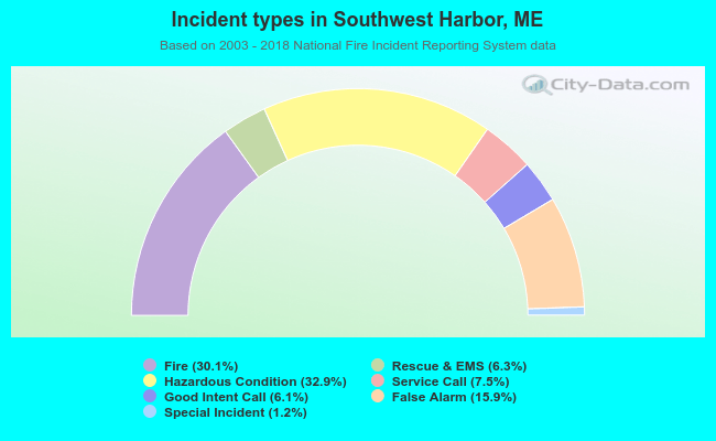 Incident types in Southwest Harbor, ME