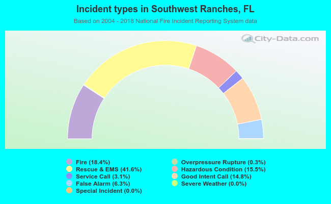 Incident types in Southwest Ranches, FL