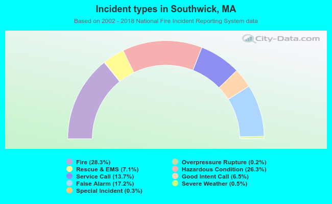 Incident types in Southwick, MA