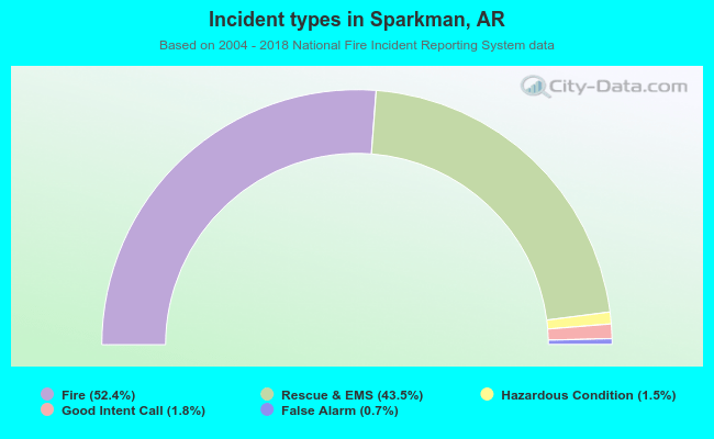 Incident types in Sparkman, AR