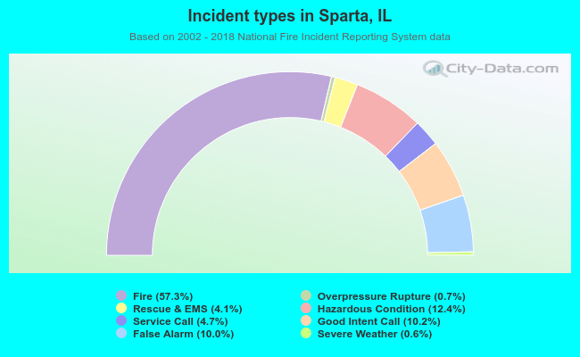 Incident types in Sparta, IL