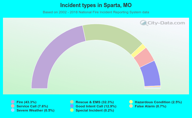 Incident types in Sparta, MO