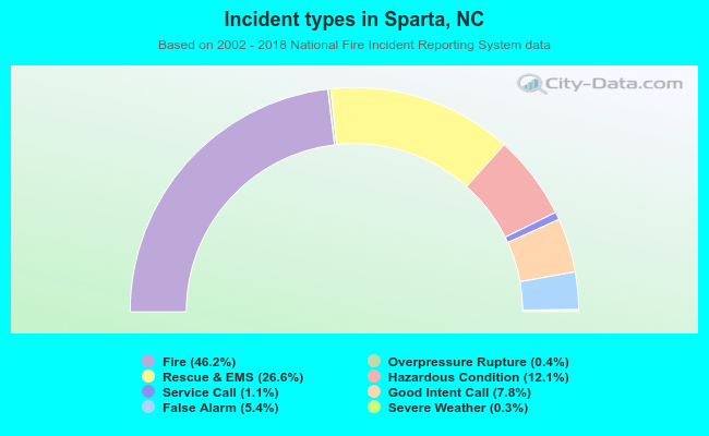 Incident types in Sparta, NC