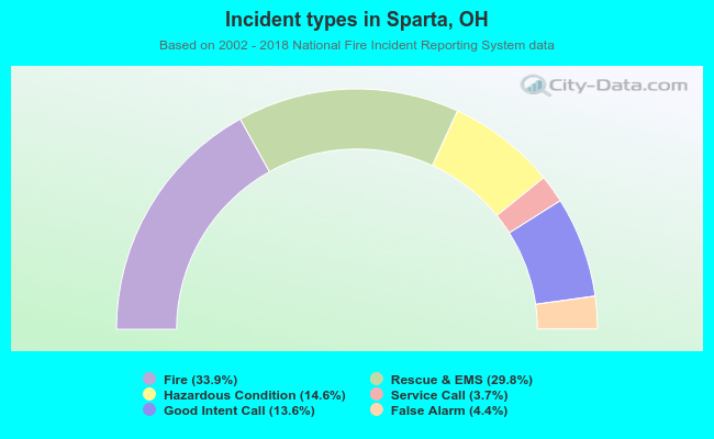 Incident types in Sparta, OH