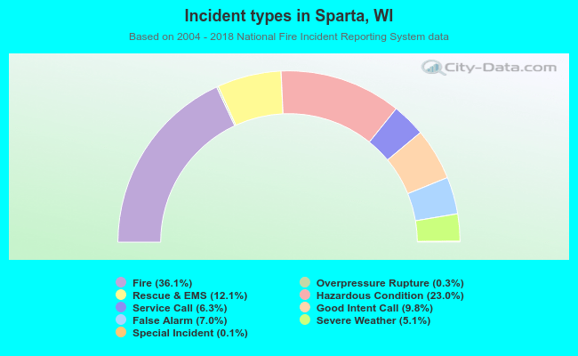 Incident types in Sparta, WI