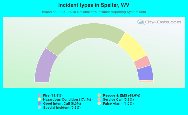 Incident types in Spelter, WV