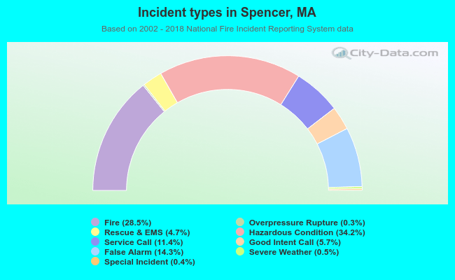 Incident types in Spencer, MA