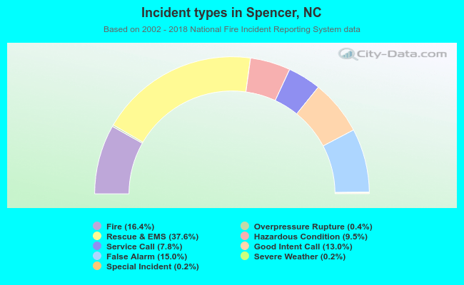 Incident types in Spencer, NC