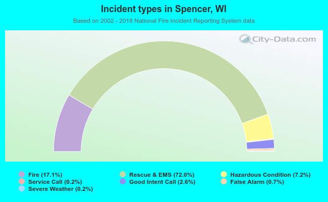 Incident types in Spencer, WI