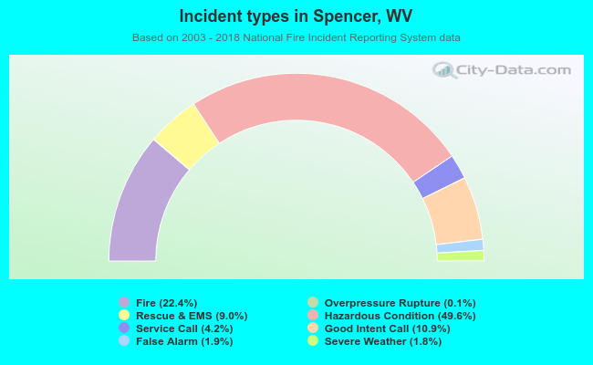 Incident types in Spencer, WV
