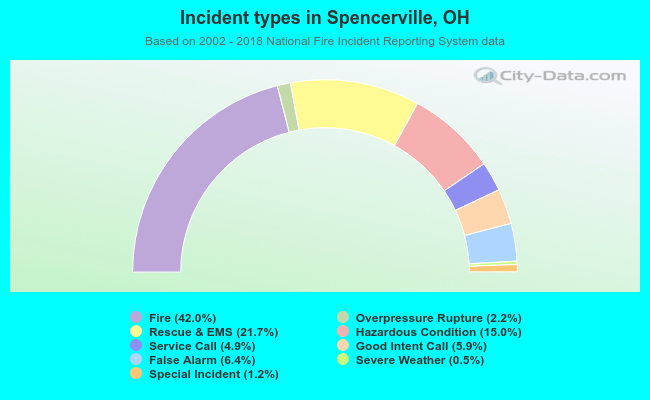 Incident types in Spencerville, OH