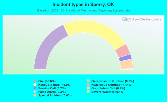 Incident types in Sperry, OK