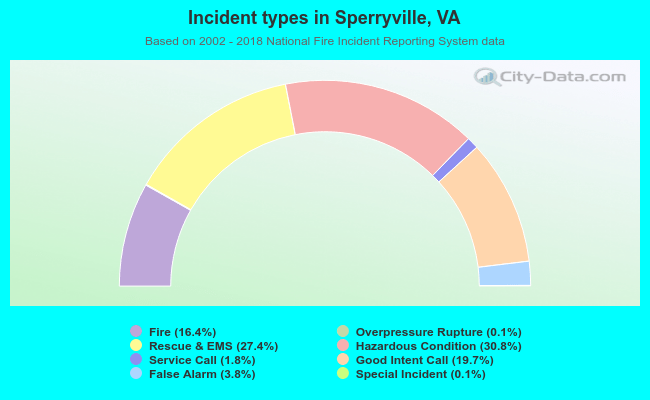 Incident types in Sperryville, VA