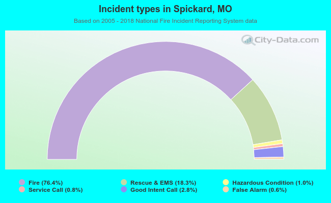 Incident types in Spickard, MO