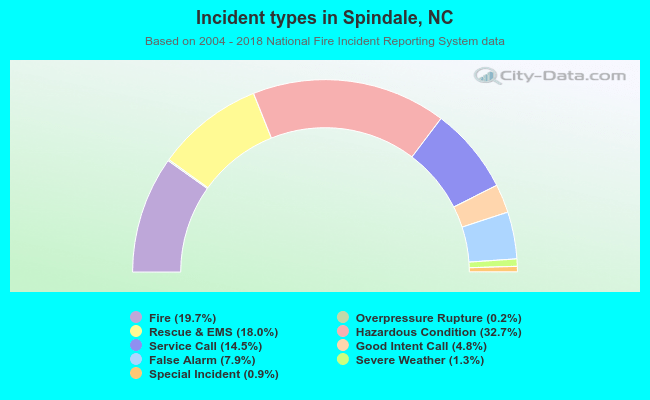 Incident types in Spindale, NC