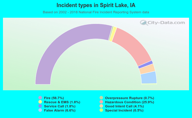 Incident types in Spirit Lake, IA