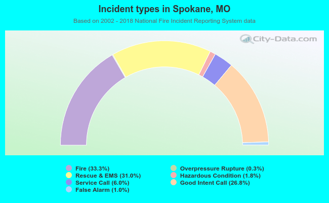 Incident types in Spokane, MO