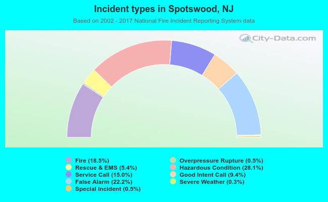 Incident types in Spotswood, NJ