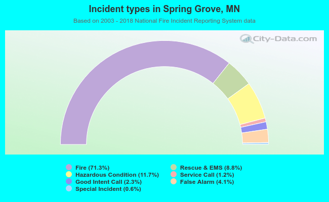 Incident types in Spring Grove, MN