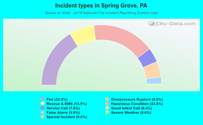 Incident types in Spring Grove, PA