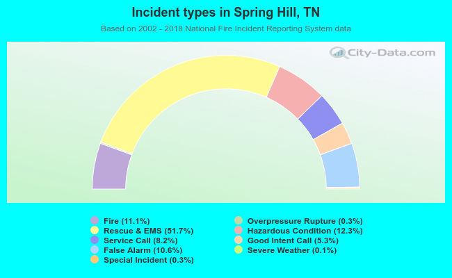 Incident types in Spring Hill, TN