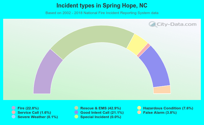 Incident types in Spring Hope, NC