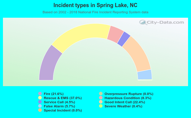 Incident types in Spring Lake, NC