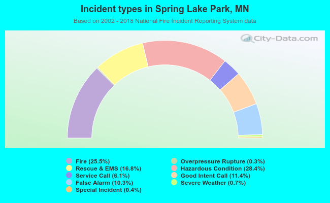 Incident types in Spring Lake Park, MN
