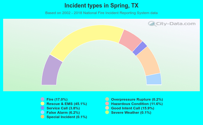 Incident types in Spring, TX