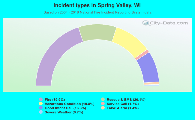 Incident types in Spring Valley, WI