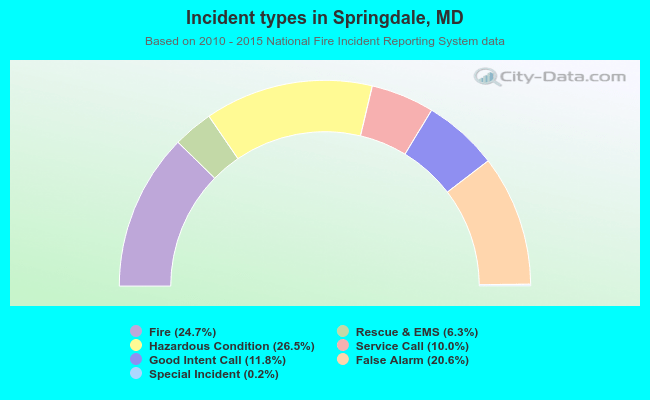 Incident types in Springdale, MD