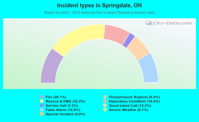Incident types in Springdale, OH
