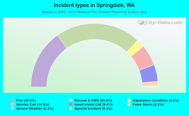 Incident types in Springdale, WA