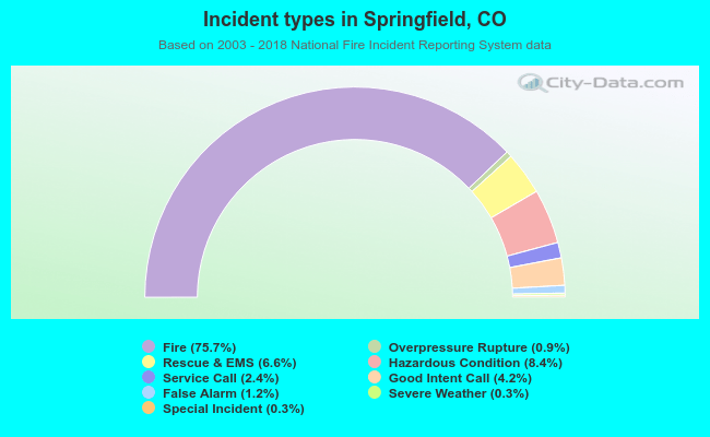 Incident types in Springfield, CO