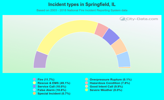 Incident types in Springfield, IL