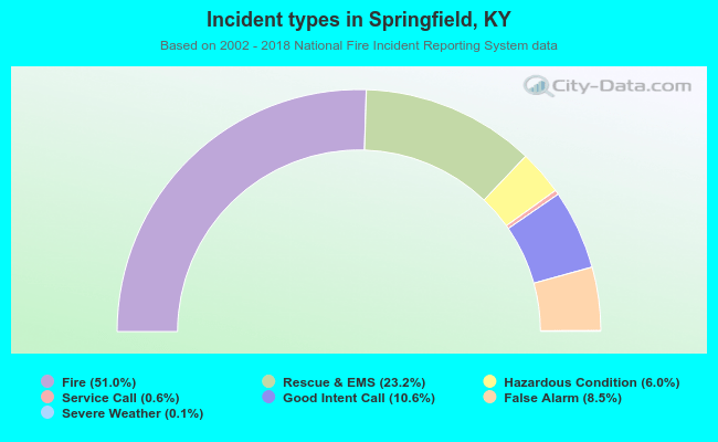 Incident types in Springfield, KY