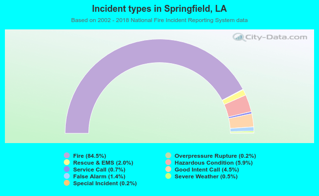 Incident types in Springfield, LA