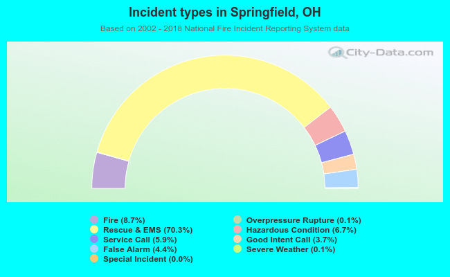 Incident types in Springfield, OH