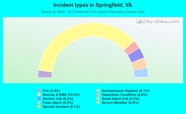 Incident types in Springfield, VA