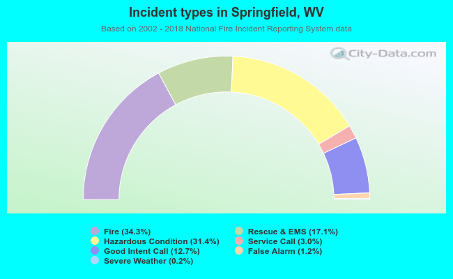 Incident types in Springfield, WV