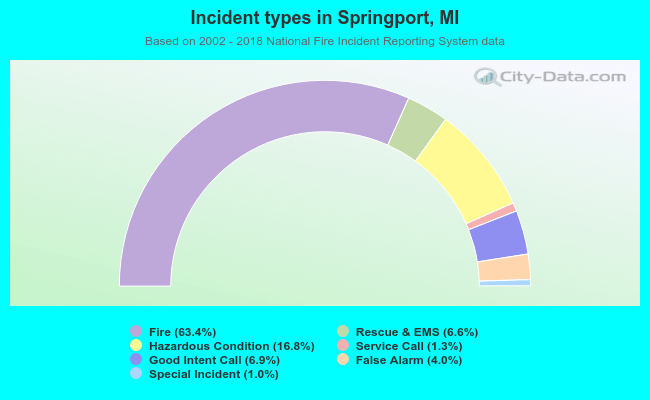 Incident types in Springport, MI