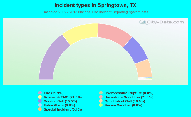 Incident types in Springtown, TX