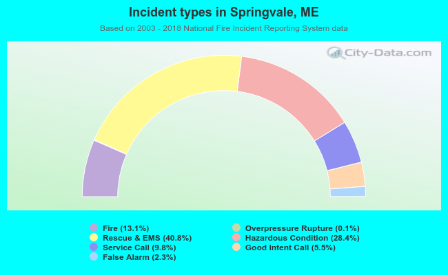 Incident types in Springvale, ME