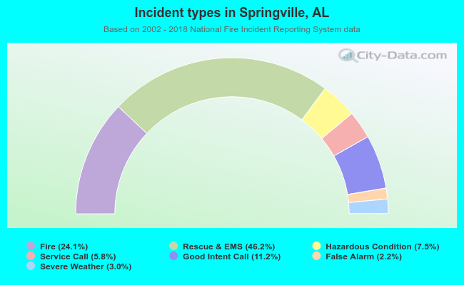 Incident types in Springville, AL